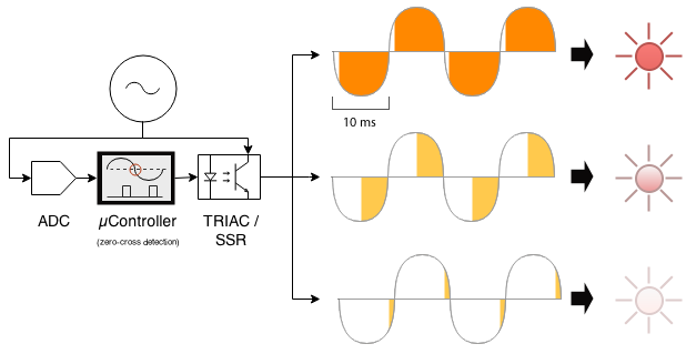 light dimming principle